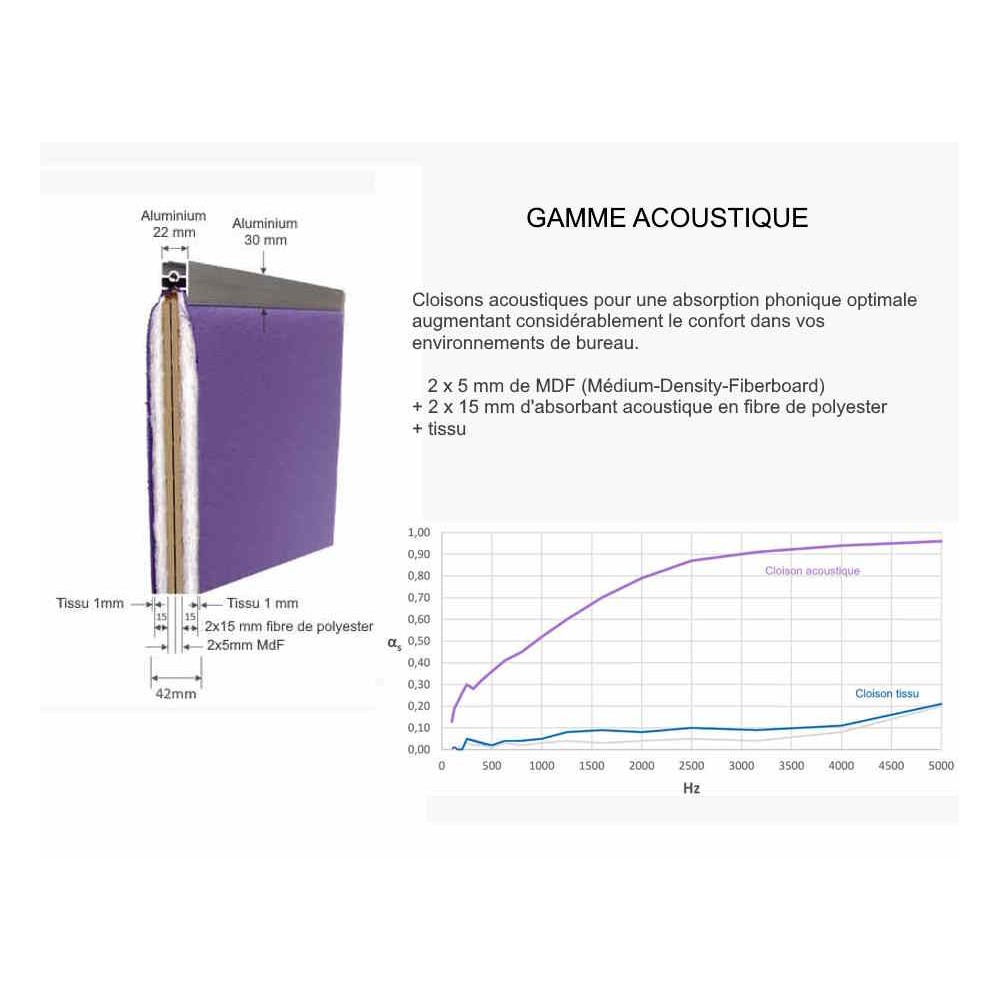 Cloison acoustique REY-TA,  composition et efficacité acoustique